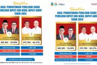 Hasil Rekapitulasi Pilkada 2024_ Paslon Abdusy Syakur dan Luthfianisa Menang Telak di Garut