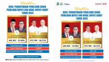 Hasil Rekapitulasi Pilkada 2024_ Paslon Abdusy Syakur dan Luthfianisa Menang Telak di Garut