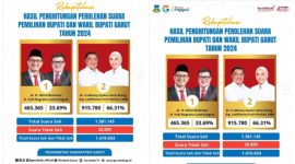 Hasil Rekapitulasi Pilkada 2024_ Paslon Abdusy Syakur dan Luthfianisa Menang Telak di Garut