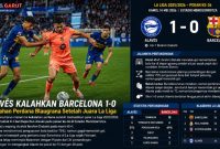 Hasil Alavés vs Barcelona 1-0, Blaugrana Kalah Perdana Setelah Juara La Liga