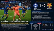 Hasil Alavés vs Barcelona 1-0, Blaugrana Kalah Perdana Setelah Juara La Liga