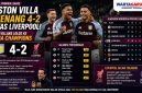 Hasil Aston Villa vs Liverpool 4-2, The Villans Lolos ke Liga Champions