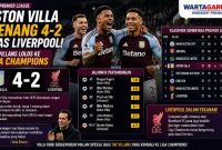Hasil Aston Villa vs Liverpool 4-2, The Villans Lolos ke Liga Champions