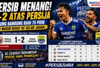 Hasil Persib vs Persija 2-1, Maung Bandung Raih 75 Poin dan Makin Dekat ke Gelar Juara