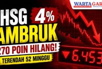 IHSG Hari Ini Anjlok 4,02 Persen ke 6.453,25, Sentuh Titik Terendah 52 Minggu