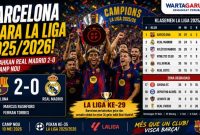 Klasemen Liga Spanyol Terbaru, Barcelona Juara La Liga 2025/2026 Usai Kalahkan Real Madrid 2-0