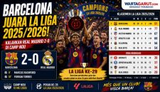 Klasemen Liga Spanyol Terbaru, Barcelona Juara La Liga 2025/2026 Usai Kalahkan Real Madrid 2-0