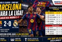 Klasemen Liga Spanyol Terbaru, Hasil Barcelona vs Real Madrid 2-0 di Camp Nou