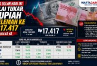 Kurs Dolar Hari Ini, Nilai Tukar Rupiah Melemah ke Rp17.417 per Dolar AS