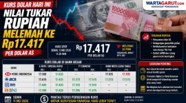 Kurs Dolar Hari Ini, Nilai Tukar Rupiah Melemah ke Rp17.417 per Dolar AS