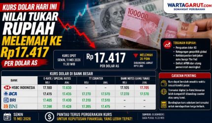 Kurs Dolar Hari Ini Nilai Tukar Rupiah Melemah ke Rp17.417 per Dolar AS