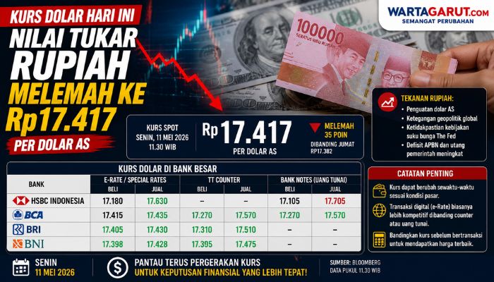 Kurs Dolar Hari Ini, Nilai Tukar Rupiah Melemah ke Rp17.417 per Dolar AS