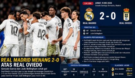 Real Madrid VS Real Oviedo 2 0 Gonzalo Garcia dan Jude Bellingham Cetak Gol