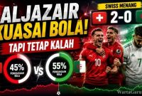 Pemain Swiss merayakan kemenangan 2-0 atas Aljazair meski kalah penguasaan bola di Piala Dunia FIFA 2026.