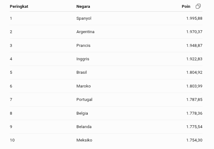 Daftar 10 Besar Ranking FIFA Terbaru