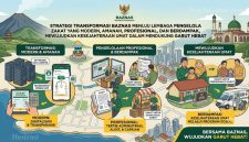Strategi Transformasi BAZNAS Menuju Lembaga Pengelola Zakat Yang Modern, Amanah, Profesional, dan Berdampak, Mewujudkan Kesejahteraan Umat Dalam Mendukung Garut Hebat